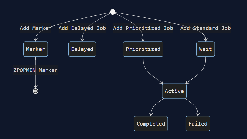 Bullmq updated linked list queue