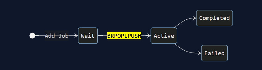Bullmq Linked list queue